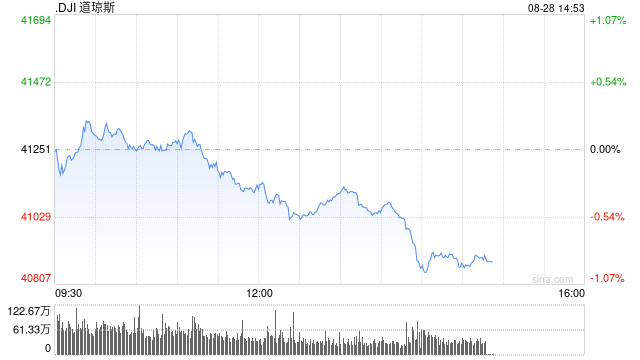 早盤：美股漲跌不一 道指小幅上揚(yáng)