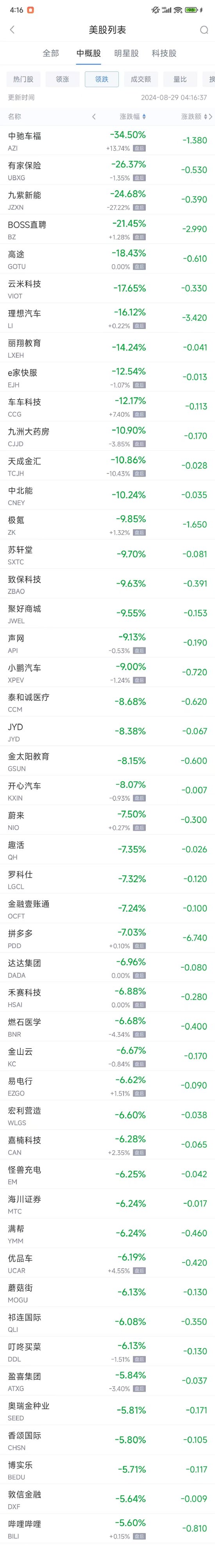 周三熱門中概股普遍下跌 拼多多跌7%，BOSS直聘暴跌21.5%  第2張