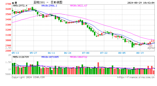 光大期貨：8月29日農(nóng)產(chǎn)品日報