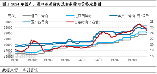 豬肉：國產(chǎn)及進(jìn)口庫存皆有限，至年底凍品行情仍或偏強(qiáng)