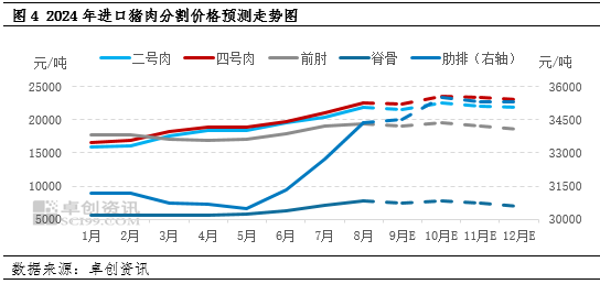 豬肉：國產(chǎn)及進(jìn)口庫存皆有限，至年底凍品行情仍或偏強  第5張