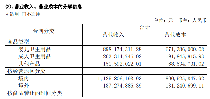 豪悅護(hù)理上半年業(yè)績(jī)雙降、嬰幼兒衛(wèi)生用品銷售額降10% 自有品牌開拓致銷售費(fèi)用增長(zhǎng)59%