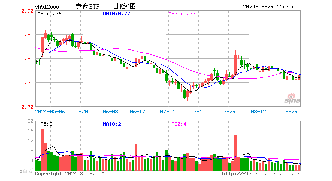 中信證券績后漲逾2%，擬發(fā)放近36億元大紅包！券商ETF（512000）早盤漲逾1%