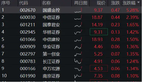 中信證券績后漲逾2%，擬發(fā)放近36億元大紅包！券商ETF（512000）早盤漲逾1%  第2張