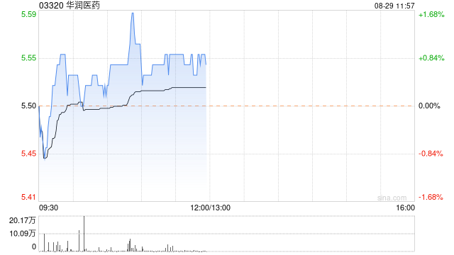 華潤醫(yī)藥將于10月30日派發(fā)中期股息每股0.083元