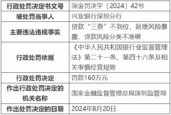 興業(yè)銀行深圳分行被罰160萬(wàn)元：因款“三查”不到位等  第1張