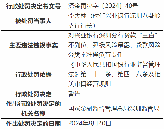 興業(yè)銀行深圳分行被罰160萬(wàn)元：因款“三查”不到位等  第2張