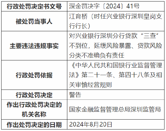 興業(yè)銀行深圳分行被罰160萬(wàn)元：因款“三查”不到位等  第3張