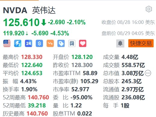 英偉達(dá)盤(pán)前跌4.5%，Q3業(yè)績(jī)預(yù)測(cè)差過(guò)買(mǎi)方預(yù)期  第1張