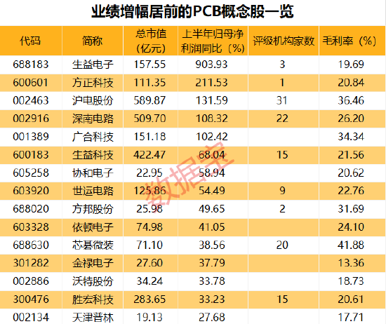 漲近480%，這只股42天38個(gè)漲停！蘋果押注AI手機(jī)大受歡迎，PCB個(gè)股曬出亮眼成績單  第3張