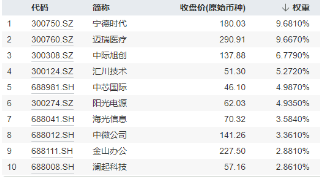 光伏雄起的原因或已找到！陽光電源漲超6%，硬科技寬基——雙創(chuàng)龍頭ETF（588330）最高上探1．43%  第6張