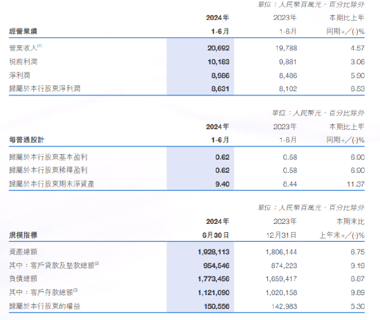 徽商銀行：上半年實(shí)現(xiàn)歸母凈利潤(rùn)86.31億元 同比增長(zhǎng)6.53%