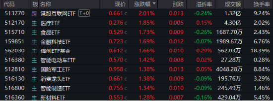 放量超1100億元！科技消費(fèi)集體拉升，白酒股喜迎反彈！港股午后逆轉(zhuǎn) 港股互聯(lián)網(wǎng)ETF(513770)單邊上漲超2%！