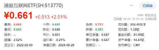 放量超1100億元！科技消費集體拉升，白酒股喜迎反彈！港股午后逆轉(zhuǎn) 港股互聯(lián)網(wǎng)ETF(513770)單邊上漲超2%！