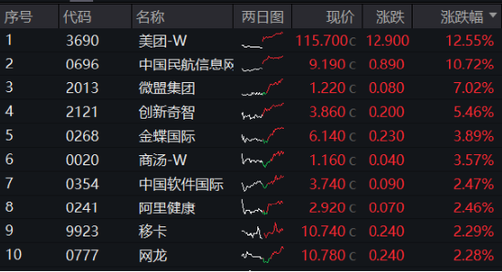 放量超1100億元！科技消費(fèi)集體拉升，白酒股喜迎反彈！港股午后逆轉(zhuǎn) 港股互聯(lián)網(wǎng)ETF(513770)單邊上漲超2%！