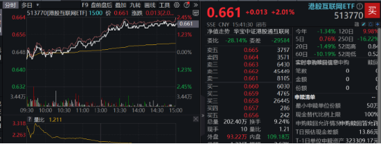 放量超1100億元！科技消費集體拉升，白酒股喜迎反彈！港股午后逆轉(zhuǎn) 港股互聯(lián)網(wǎng)ETF(513770)單邊上漲超2%！  第4張