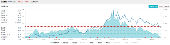 放量超1100億元！科技消費集體拉升，白酒股喜迎反彈！港股午后逆轉(zhuǎn) 港股互聯(lián)網(wǎng)ETF(513770)單邊上漲超2%！  第10張