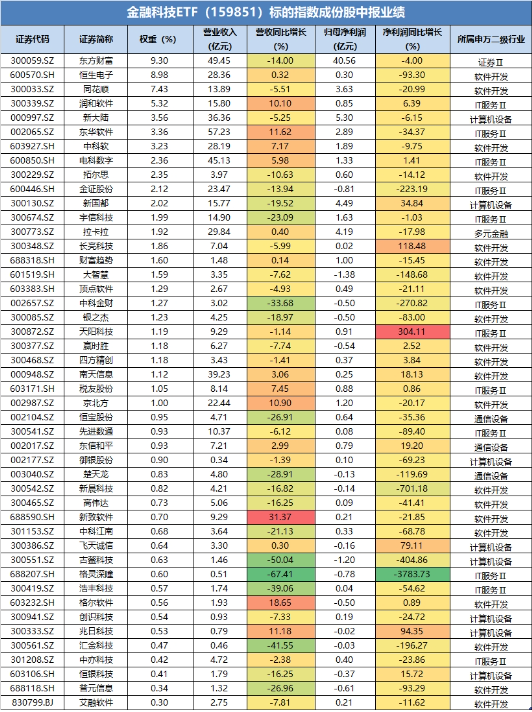 業(yè)績(jī)利空出盡？古鰲科技漲近5%，金融科技ETF（159851）低位反彈1.69%，板塊有望反轉(zhuǎn)？  第2張