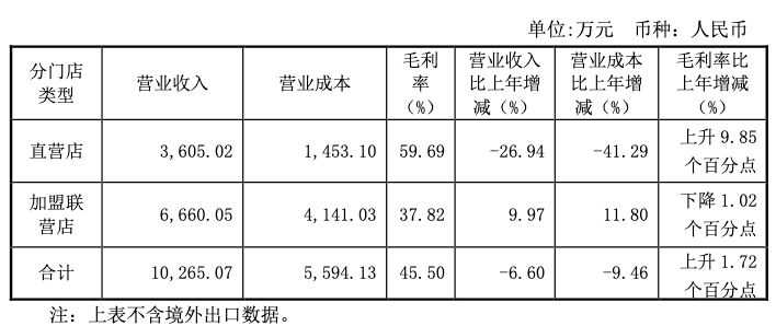 財報透視｜虧損繼續(xù)擴大！美爾雅上半年凈利腰斬，曾連續(xù)兩年財報被“非標”遭監(jiān)管追問  第4張