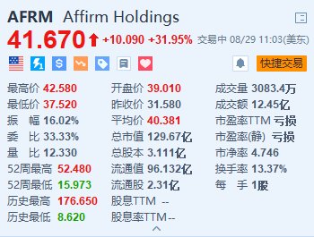 Affirm大漲近32% Q4營(yíng)收同比增長(zhǎng)48%超預(yù)期 凈虧損大幅收窄