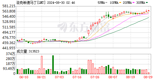 美國參議員桑德斯：國會必須調查洛克希德馬丁和雷神科技的價格操縱行為