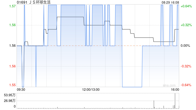 JS環(huán)球生活發(fā)布中期業(yè)績(jī) 股東應(yīng)占溢利2179.7萬(wàn)美元同比減少82.95%  第1張