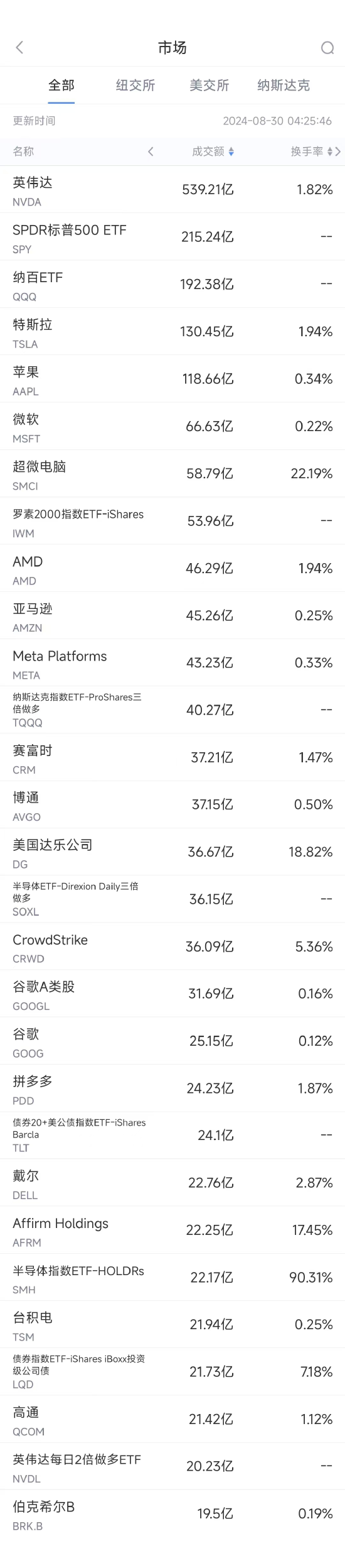 8月29日美股成交額前20：美國(guó)達(dá)樂(lè)業(yè)績(jī)不佳，股價(jià)暴跌32%