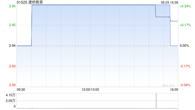 建橋教育公布中期業(yè)績 凈利約1.8億元同比減少2%  第1張