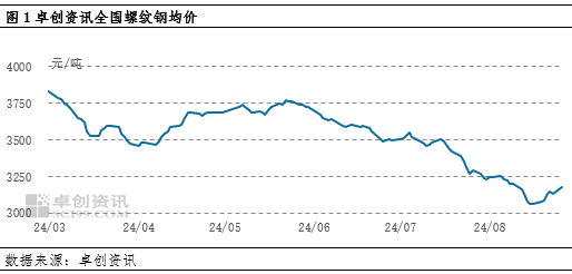 卓創(chuàng)資訊：8月中旬建材價(jià)格震蕩趨強(qiáng) 短期或趨強(qiáng)運(yùn)行  第2張