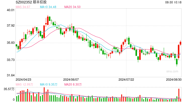 主要快遞企業(yè)上半年業(yè)績(jī)出爐： 業(yè)務(wù)量大增 單票收入下降明顯