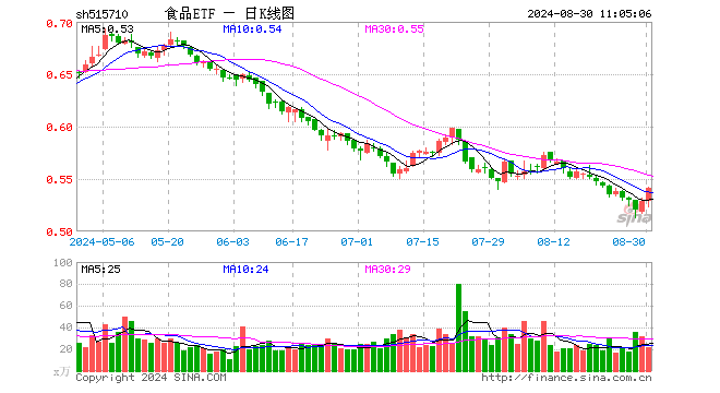 吃喝板塊延續(xù)強(qiáng)勢(shì)，食品ETF（515710）盤中上探1.51%！主力資金持續(xù)加碼