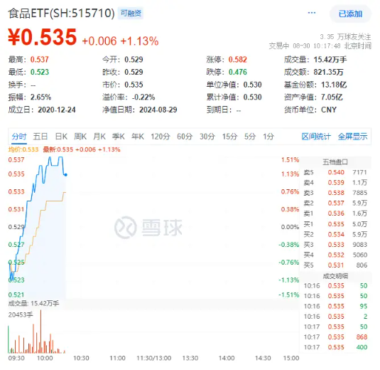 吃喝板塊延續(xù)強(qiáng)勢，食品ETF（515710）盤中上探1.51%！主力資金持續(xù)加碼