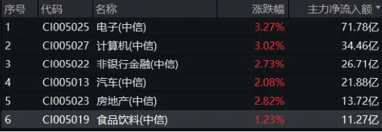 吃喝板塊延續(xù)強(qiáng)勢(shì)，食品ETF（515710）盤中上探1.51%！主力資金持續(xù)加碼  第3張