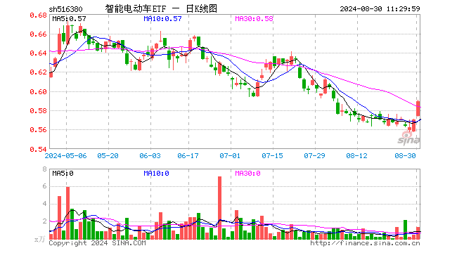 重慶開展車網(wǎng)互動應(yīng)用，新能源汽車反向為電網(wǎng)送電！比亞迪漲超4%，智能電動車ETF（516380）盤中上探2.81%  第1張