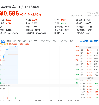 重慶開展車網(wǎng)互動應(yīng)用，新能源汽車反向為電網(wǎng)送電！比亞迪漲超4%，智能電動車ETF（516380）盤中上探2.81%