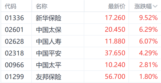 新華保險(xiǎn)績后大漲超9% 機(jī)構(gòu)稱行業(yè)基本面正在逐步改善