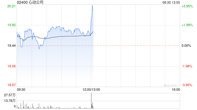 心動公司發(fā)布中期業(yè)績 權(quán)益持有人應(yīng)占溢利2.05億元同比大幅增加127.4%  第1張
