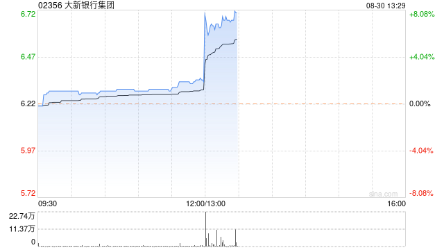 大新銀行集團(tuán)公布 股東應(yīng)占溢利13.96億港元同比增長25.6%