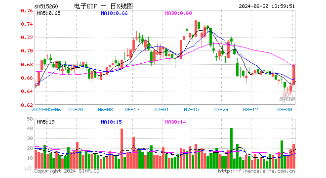 超百億主力資金狂涌！東山精密、領(lǐng)益智造漲停封板，電子ETF（515260）場(chǎng)內(nèi)價(jià)格盤中猛拉4.3%  第1張