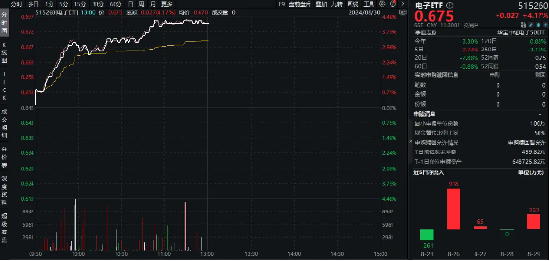 超百億主力資金狂涌！東山精密、領(lǐng)益智造漲停封板，電子ETF（515260）場(chǎng)內(nèi)價(jià)格盤中猛拉4.3%  第2張