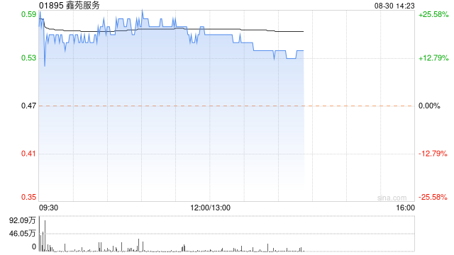 物管股午后集體上漲 鑫苑服務(wù)漲超19%永升服務(wù)漲逾15%