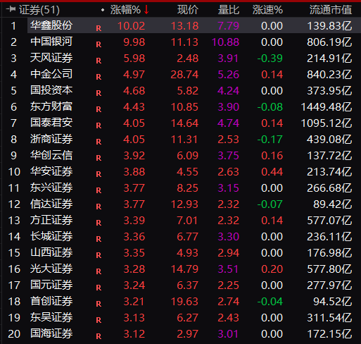 發(fā)生了什么？牛市旗手大爆發(fā)，5000股普漲！A50直線狂拉，悟空又火了，直沖20CM漲停！