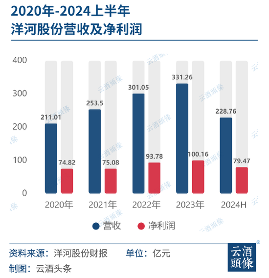 洋河上半年穩(wěn)健增長與內(nèi)在價(jià)值凸顯，持續(xù)培育超級(jí)增長極  第1張