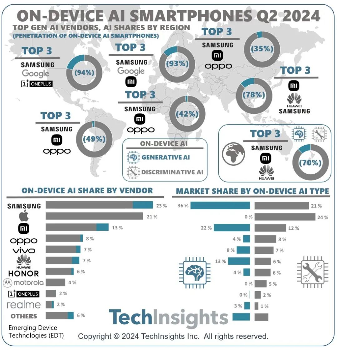 TechInsights：二季度三星市場份額引領(lǐng)生成式AI智能手機市場 小米(01810)位居第二  第1張