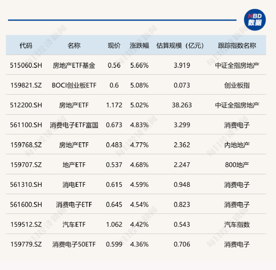 房地產(chǎn)相關ETF大漲逾5%，銀行主題ETF跌逾2%  第1張