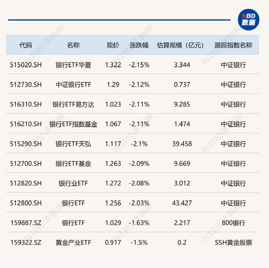 房地產(chǎn)相關ETF大漲逾5%，銀行主題ETF跌逾2%  第2張