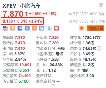 小鵬汽車盤(pán)前漲近4% MONA M03上市兩日訂單破3萬(wàn)  第1張