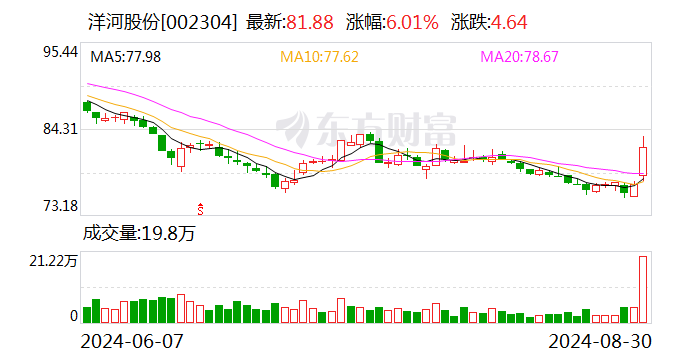 洋河股份上半年?duì)I收228.76億元 同比增長(zhǎng)4.58%