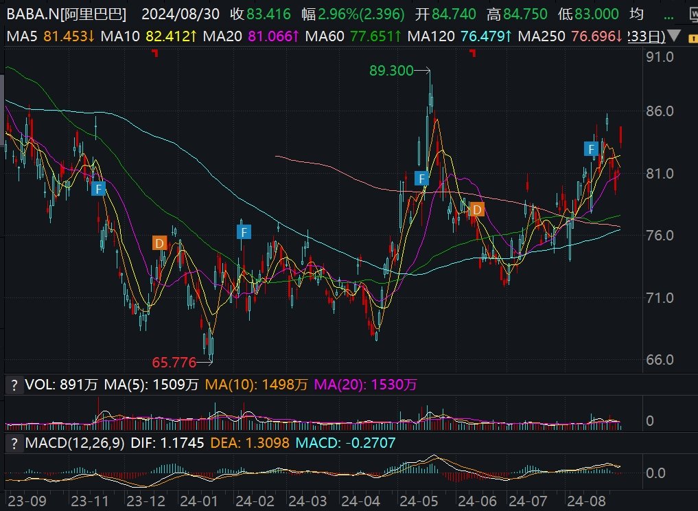 阿里巴巴漲超4%，國(guó)家市監(jiān)總局宣布整改完成