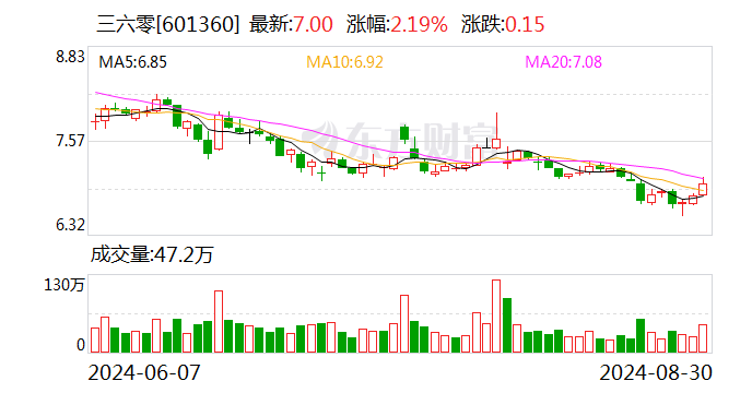 三六零上半年毛利率升至62.96% 研發(fā)投入強(qiáng)度41.05%